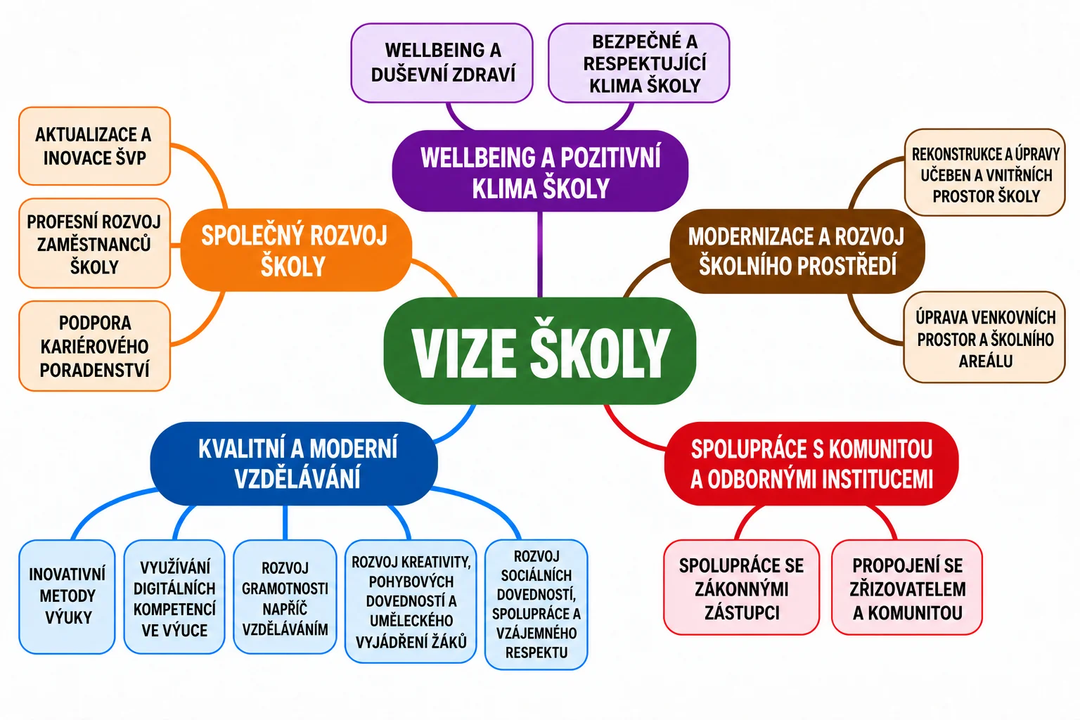 Myšlenková mapa Vize školy: pět oblastí s dílčími cíli, všechny jsou popsány v textu níže.